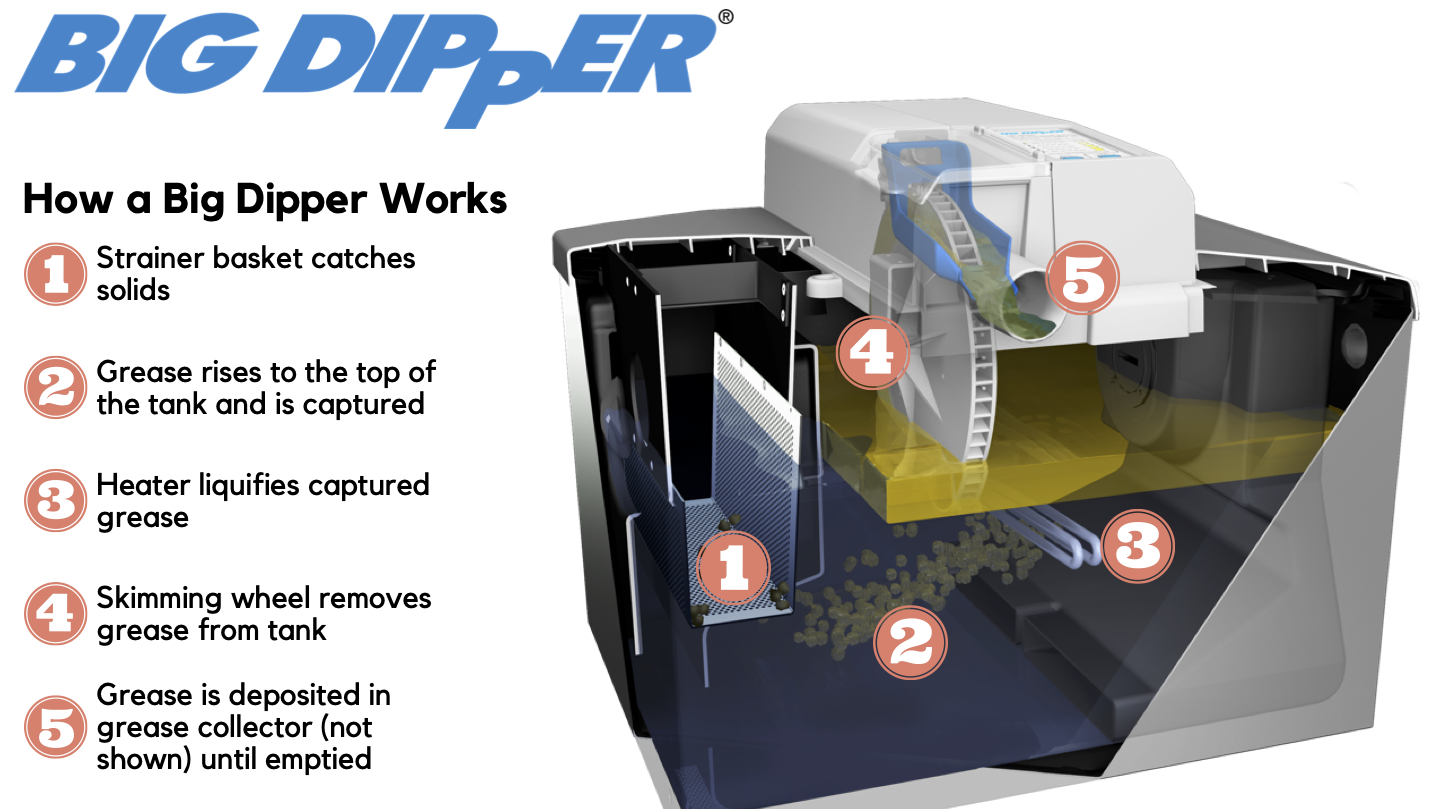 How a Big Dipper Works