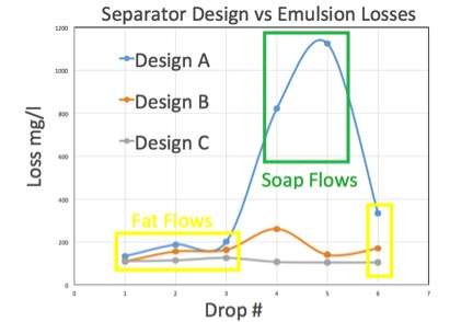 Line graph titled "Separator Design vs Emulsion Losses" compares three designs (A, B, C) for loss in mg/l across seven drops. Design A spikes from drop 3 to 6; grease trap data, soap flows, and fat flows are highlighted with green and yellow boxes.